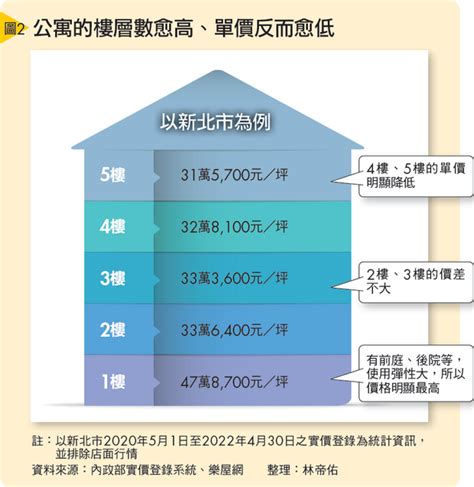 高低樓層價差|不同樓層價差多少才合理？一張圖表秒懂